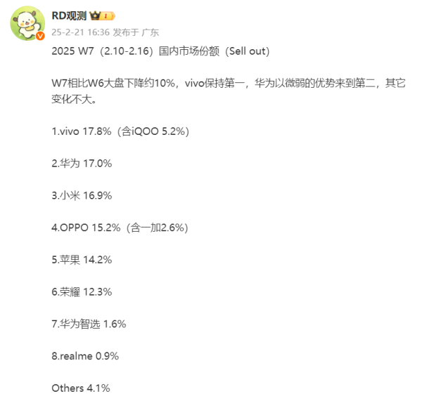 欧洲杯体育其中vivo占比12.6%-开云官网登录入口 开云app官网入口